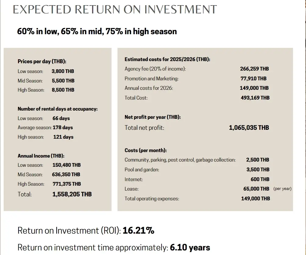 Prime Balinese-Style Villas in Bangrak: Exceptional Investment Opportunity with 15%+ ROI